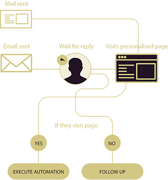 Multichannel Marketing Workflow